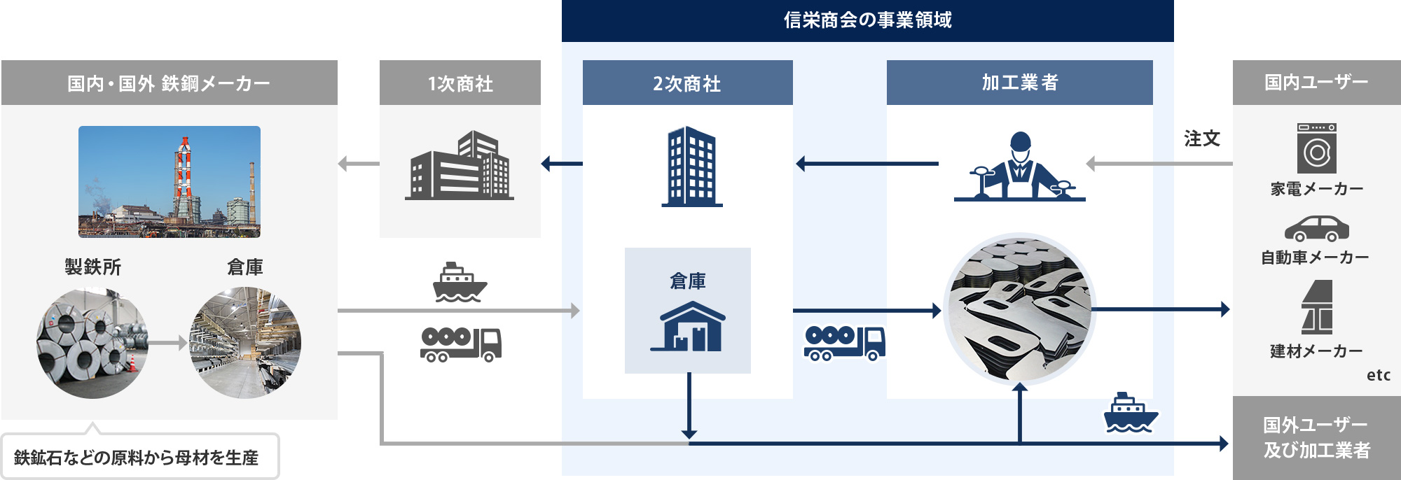 信栄商会の事業領域