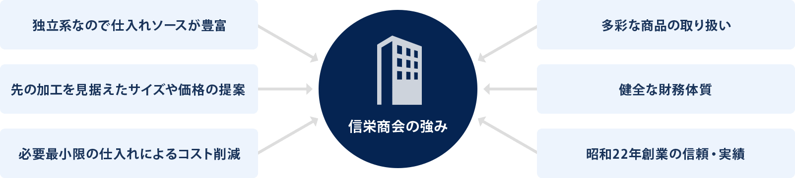 信栄商会の強み 独立系なので仕入れソースが豊富 先の加工を見据えたサイズや価格の提案 必要最小限の仕入れによるコスト削減 多彩な商品の取り扱い 健全な財務体質 昭和22年創業の信頼・実績